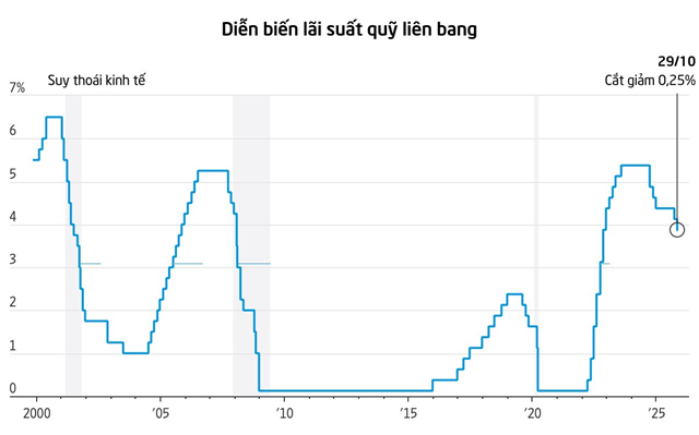 Fed tiếp tục hạ l&#227;i suất 0,25% giữa bất ổn dữ liệu v&#224; chia rẽ nội bộ - Ảnh 1
