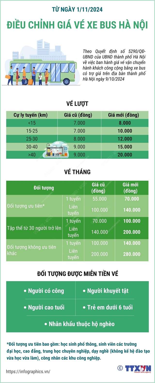 Từ ng&#224;y 1/11/2024, H&#224; Nội tăng gi&#225; v&#233; xe bus c&#243; trợ gi&#225; - Ảnh 1