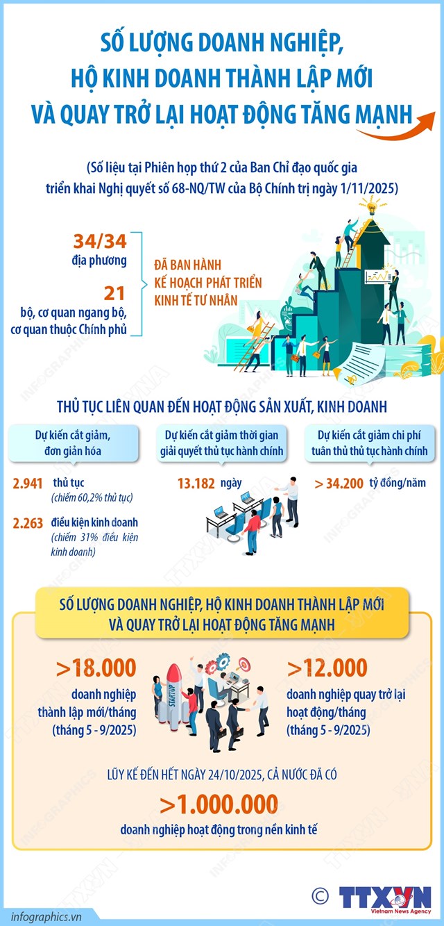 Số lượng doanh nghiệp, hộ kinh doanh th&#224;nh lập mới v&#224; quay trở lại hoạt động tăng mạnh - Ảnh 1