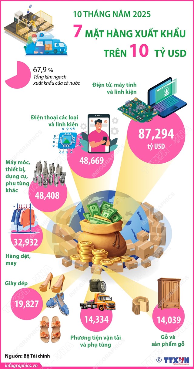 10 th&#225;ng năm 2025: 7 mặt h&#224;ng xuất khẩu tr&#234;n 10 tỷ USD - Ảnh 1