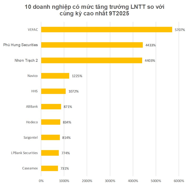 Doanh nghiệp dẫn đầu bứt ph&#225; trong bức tranh lợi nhuận 9 th&#225;ng đầu năm 2025 - Ảnh 3