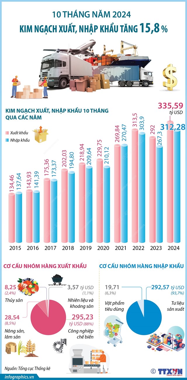 10 th&#225;ng năm 2024: Kim ngạch xuất, nhập khẩu tăng 15,8% - Ảnh 1