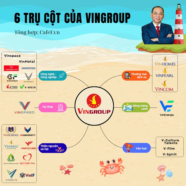 Tỷ ph&#250; Phạm Nhật Vượng v&#224; tầm nh&#236;n 6 trụ cột: Bản đồ ph&#225;t triển của Vingroup trong thập kỷ mới - Ảnh 1