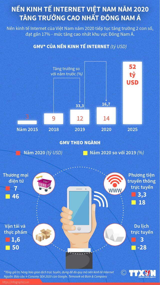 Nền kinh tế Internet Việt Nam năm 2020 tăng trưởng cao nhất Đ&#244;ng Nam &#193; - Ảnh 1