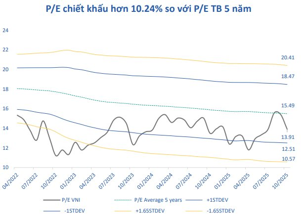 VN-Index vẫn c&#243; định gi&#225; h&#250;t vốn trung – d&#224;i hạn, nhưng nh&#224; đầu tư cần ch&#250; &#253; 4 rủi ro nổi bật - Ảnh 1
