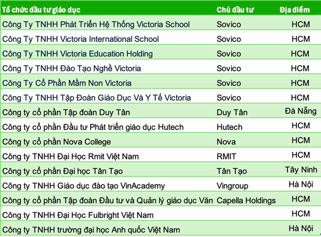L&#224;n s&#243;ng c&#225;c tập đo&#224;n lớn đầu tư v&#224;o trường đại học tư thục - Ảnh 3