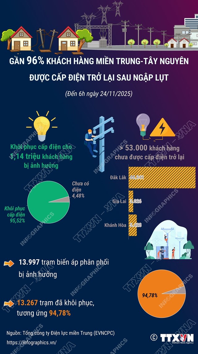 Gần 96% hộ d&#226;n miền Trung được cấp điện trở lại sau mưa lũ - Ảnh 1