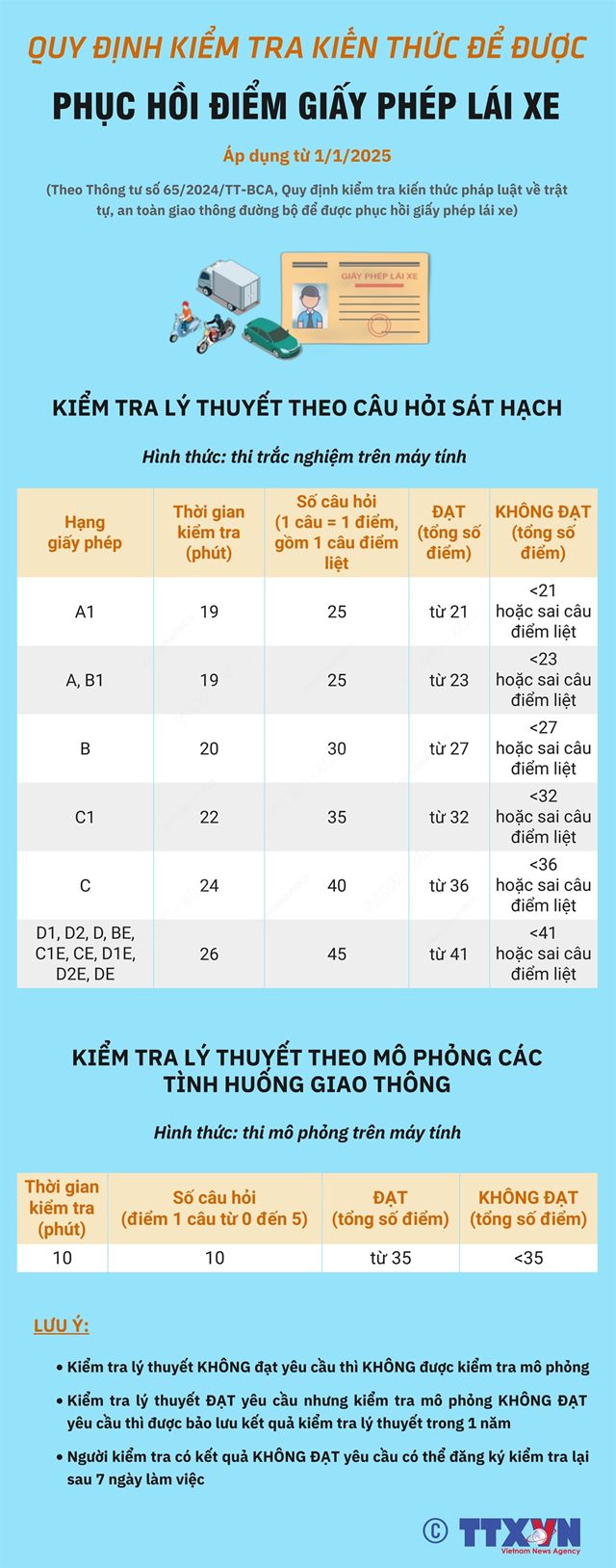 Quy định kiểm tra kiến thức để phục hồi giấy ph&#233;p l&#225;i xe - Ảnh 1