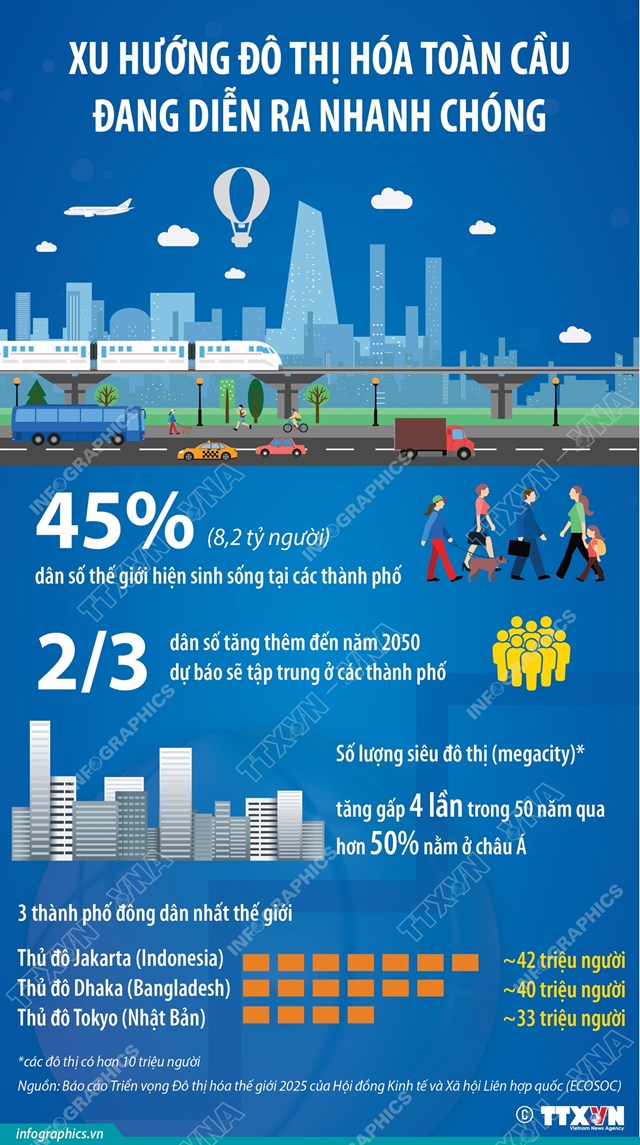 Xu hướng đ&#244; thị h&#243;a to&#224;n cầu đang diễn ra nhanh ch&#243;ng - Ảnh 1