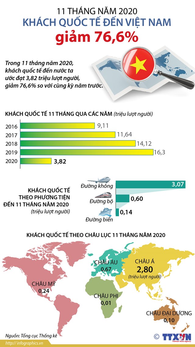 11 th&#225;ng năm 2020: Kh&#225;ch quốc tế đến Việt Nam giảm 76,6% - Ảnh 1