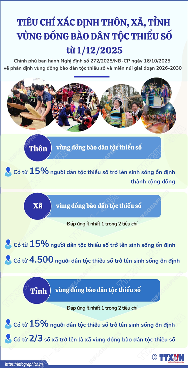 Ti&#234;u ch&#237; x&#225;c định th&#244;n, x&#227;, tỉnh v&#249;ng đồng b&#224;o d&#226;n tộc thiểu số từ 1/12/2025 - Ảnh 1