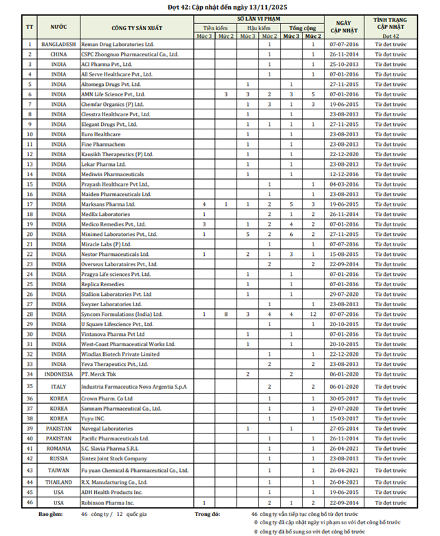 Danh s&aacute;ch c&ocirc;ng bố c&aacute;c CSSX thuốc nước ngo&agrave;i c&oacute; thuốc vi phạm chất lượng phải lấy mẫu kiểm tra chất lượng 100% l&ocirc; thuốc nhập khẩu
