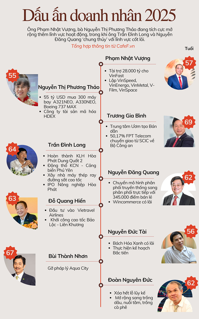 Doanh nh&#226;n Việt 2025: Những bước đi t&#225;o bạo giữa biến động to&#224;n cầu v&#224; sự trỗi dậy của c&#225;c tập đo&#224;n lớn - Ảnh 1