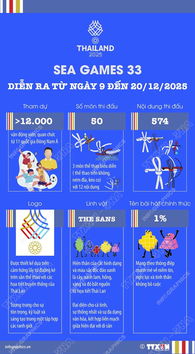 SEA Games 33 diễn ra từ ng&#224;y 9 đến 20/12/2025 - Ảnh 1
