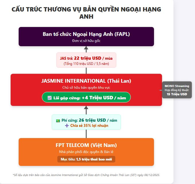 Thương vụ bản quyền Ngoại hạng Anh: FPT Telecom chi mạnh cho quyền ph&#225;t s&#243;ng, doanh nghiệp Th&#225;i hưởng lợi lớn - Ảnh 1