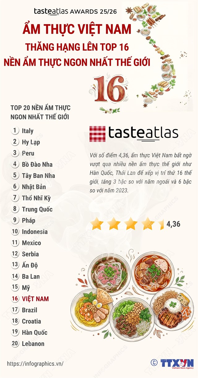 Ẩm thực Việt Nam thăng hạng l&#234;n top 16 nền ẩm thực ngon nhất thế giới - Ảnh 1