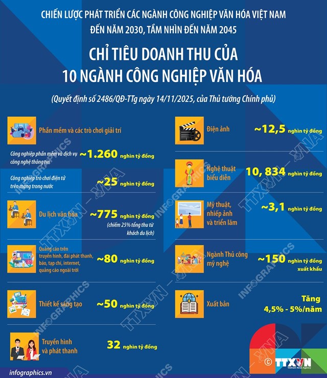 Chỉ tiêu doanh thu của 10 ngành công nghiệp văn hóa - Ảnh 1