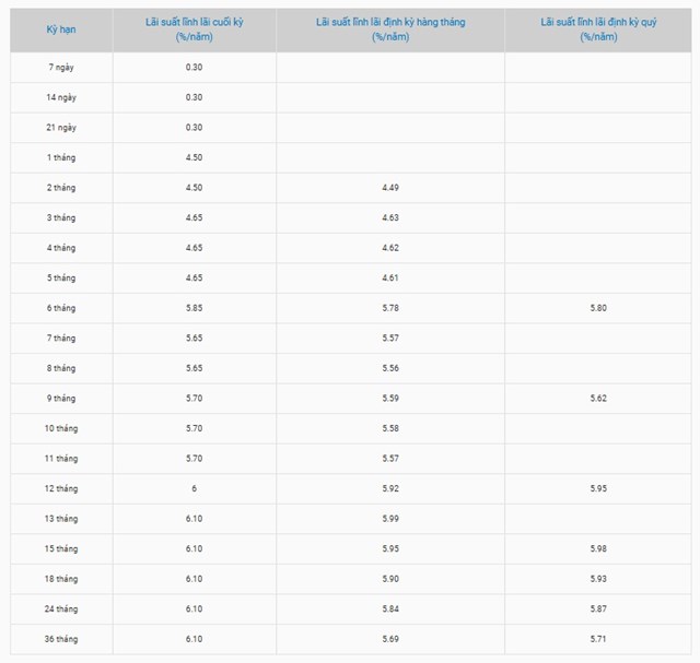 Làn sóng tăng lãi suất tiết kiệm lan rộng: 8 ngân hàng đồng loạt điều chỉnh - Ảnh 3
