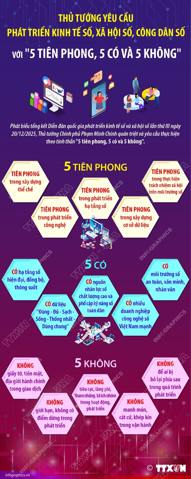 Thủ tướng yêu cầu phát triển kinh tế số, xã hội số, công dân số với "5 tiên phong, 5 có và 5 không" - Ảnh 1
