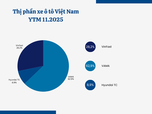 VinFast chiếm gần 30% thị phần t&iacute;nh đến th&aacute;ng 11/2025.