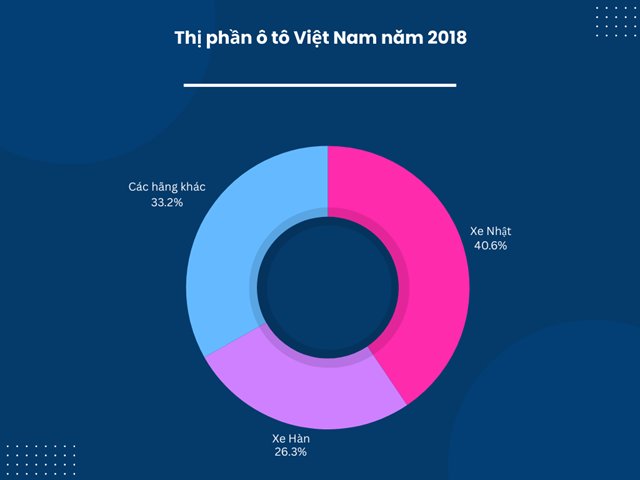 Trước khi VinFast ra mắt v&agrave; sự đổ bộ ồ ạt của c&aacute;c thương hiệu Trung Quốc, thị trường &ocirc; t&ocirc; Việt l&agrave; sự thống trị của c&aacute;c mẫu xe đến từ Nhật - H&agrave;n.