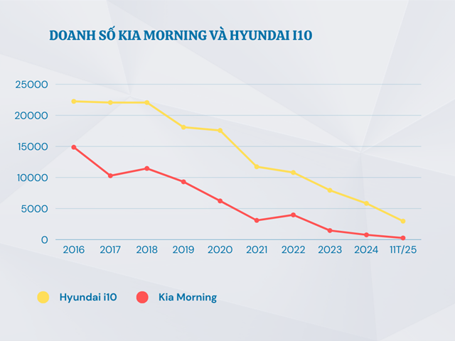 Sau giai đoạn huy ho&agrave;ng, Kia Morning v&agrave; Hyundai i10 lao dốc kh&ocirc;ng phanh.