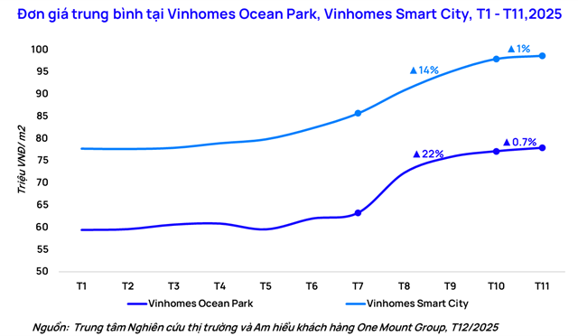 Căn hộ Hà Nội chững lại sau chuỗi tăng nóng, thanh khoản giảm vì áp lực vốn - Ảnh 3