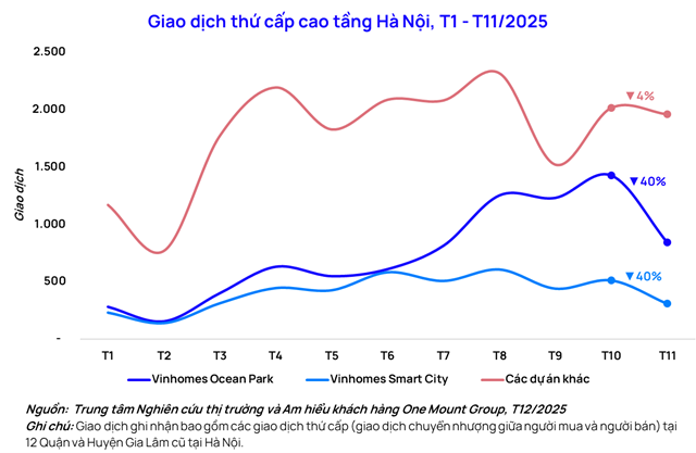 Căn hộ Hà Nội chững lại sau chuỗi tăng nóng, thanh khoản giảm vì áp lực vốn - Ảnh 2