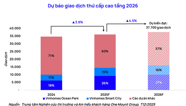 Căn hộ Hà Nội chững lại sau chuỗi tăng nóng, thanh khoản giảm vì áp lực vốn - Ảnh 5
